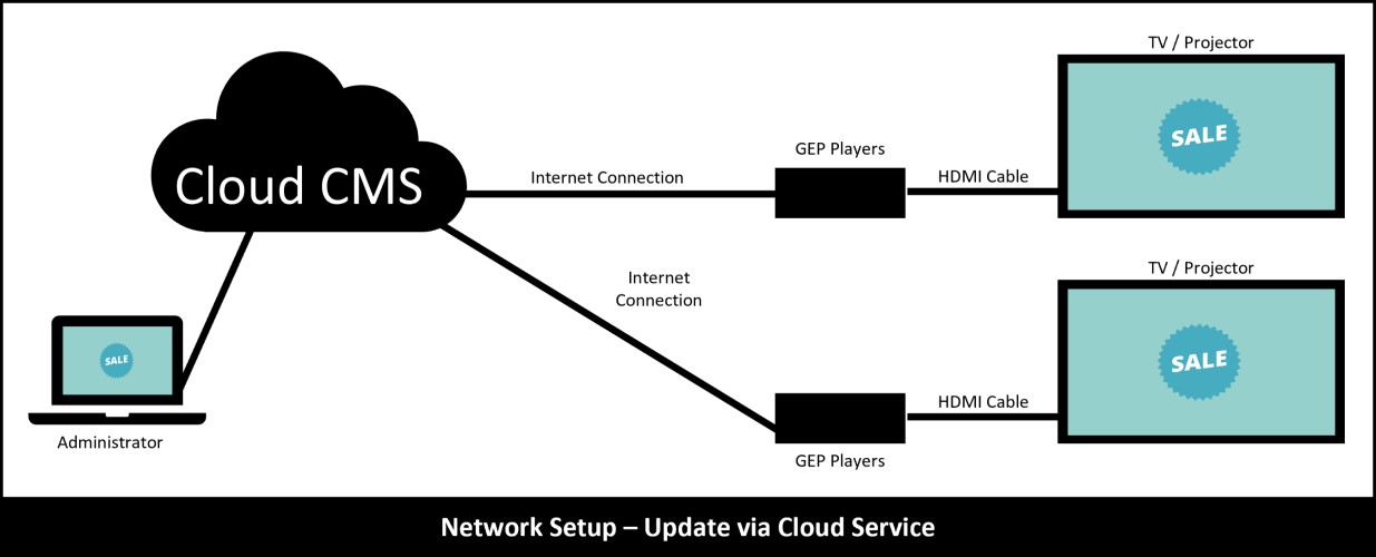 GEP Players with Cloud CMS